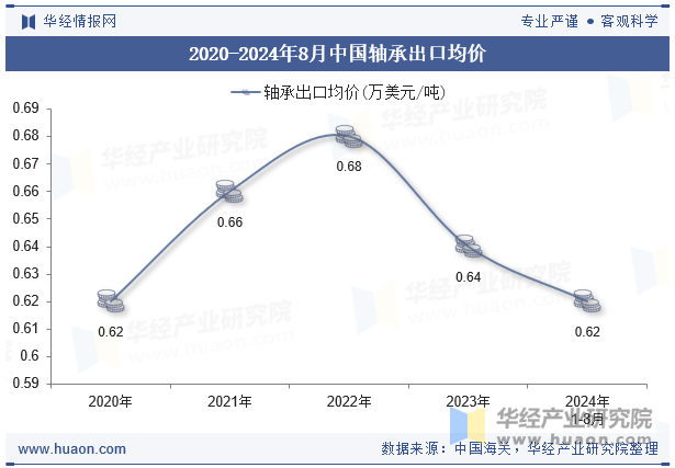 2020-2024年8月中國(guó)軸承出口均價(jià)