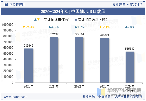 2020-2024年8月中國(guó)軸承出口數(shù)量