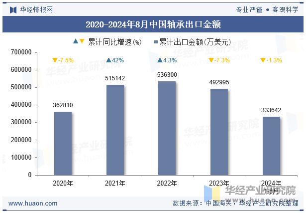 2020-2024年8月中國(guó)軸承出口金額